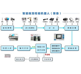 智能視覺檢測設備與輔助設備批發的聯動升級